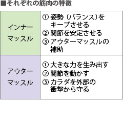 KOBA式体幹バランストレーニングのメリット2