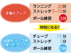 KOBA式体幹バランストレーニングのメリット3